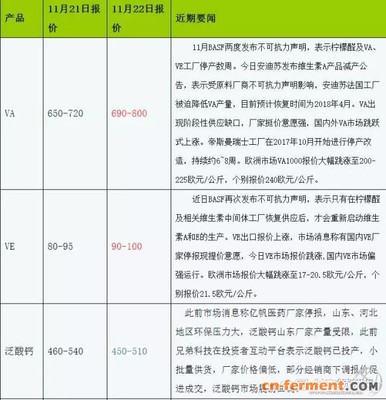 维生素、青霉素等兽药原料价格暴涨_农业_市场分析_资讯_发酵工业网