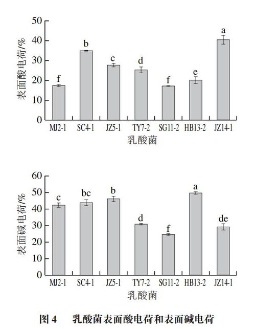 食品科学 河北科技大学食品与生物学院王世杰高级工程师等 抗龋齿口腔益生乳酸菌的筛选